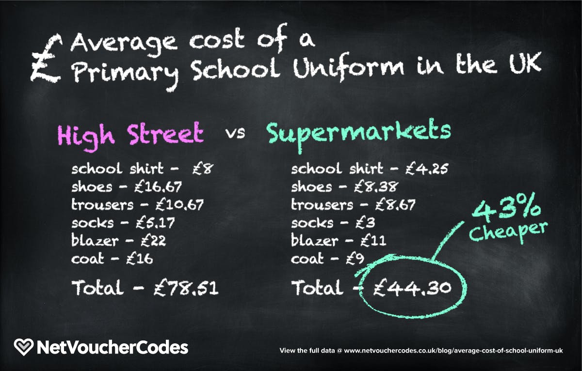 Average cost of a Primary School Uniform in the UK