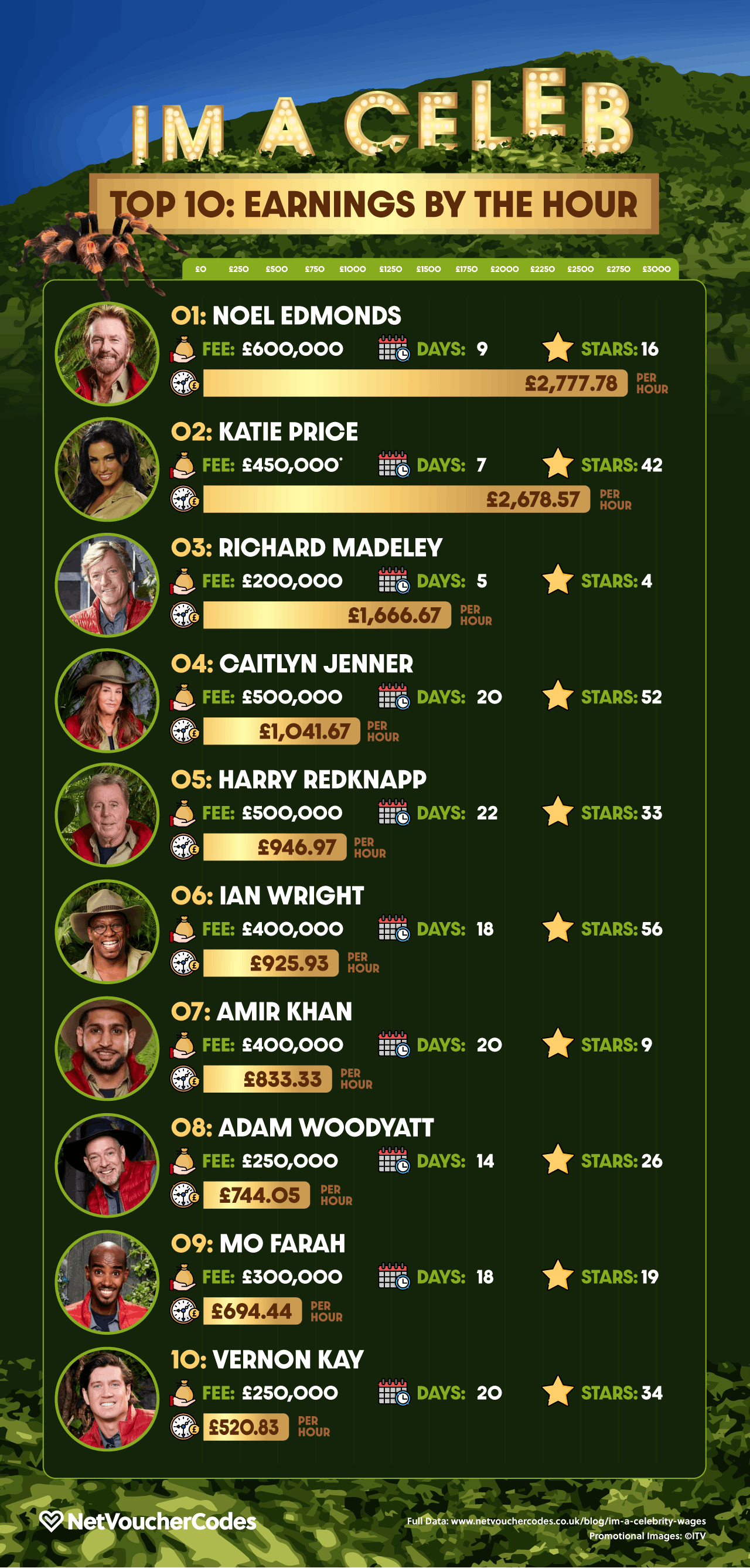 I'm A Celeb Top 10: By Hourly Rate of Pay