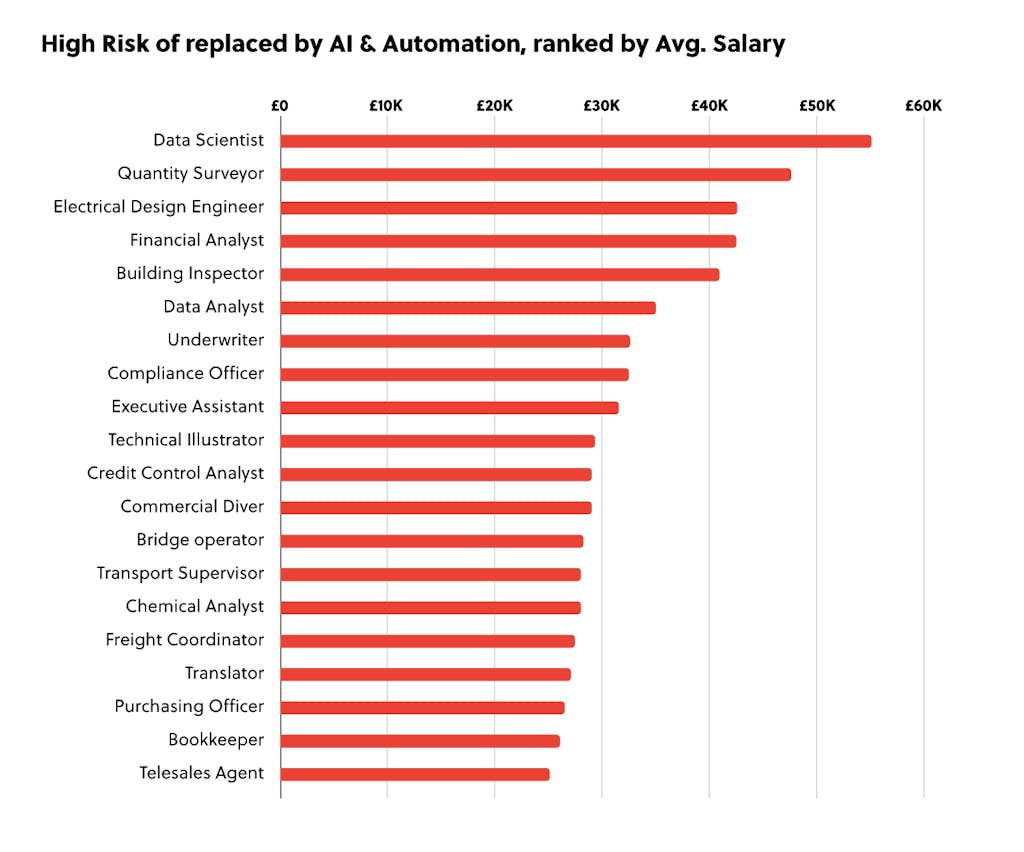 The Top 20 Highest-paying Jobs Most Vulnerable to AI and Automation.